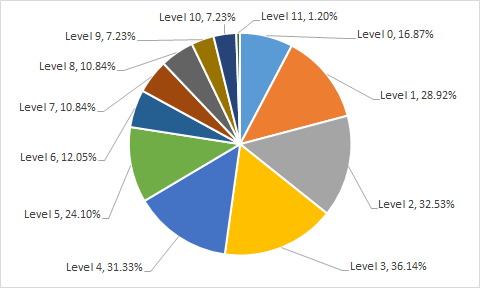 Mission Level percentages.png