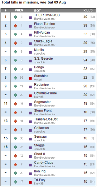 hmw_leaderboard_kills_2025-08-12.PNG