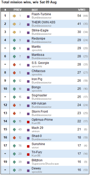 hmw_leaderboard_wins_2025-08-12.PNG