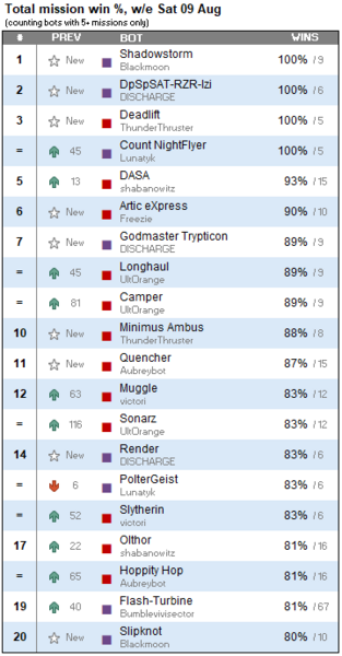 hmw_leaderboard_winpc_2025-08-12.PNG