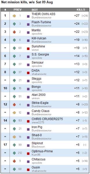 hmw_leaderboard_netkills_2025-08-12.PNG