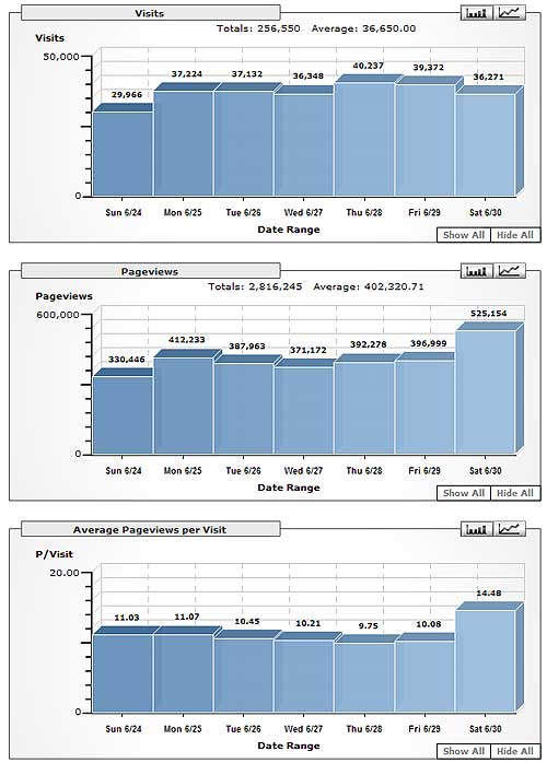 Transformers News: Seibertron.com hits a major landmark: over 1 / 2 million pageviews on June 30th alone! Seibertron.com's first 500,000+ pageview day