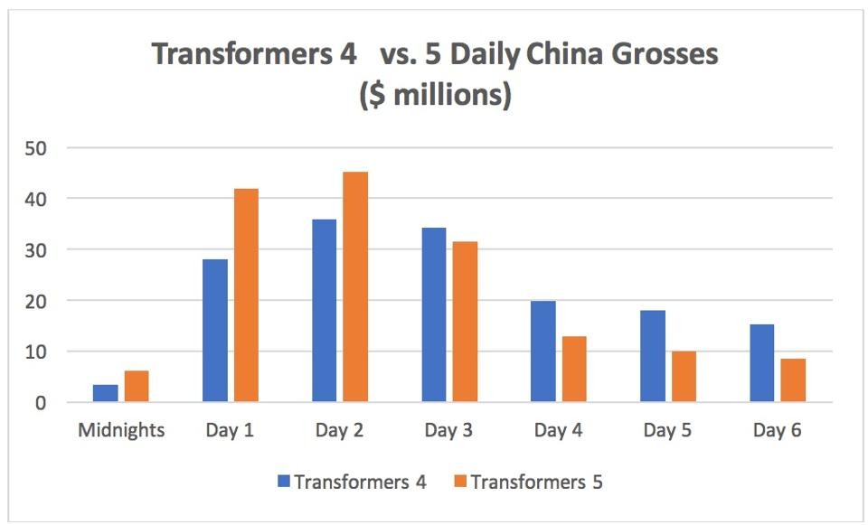 Transformers News: Transformers: The Last Knight No. 1 in New Openings, but Drops at Global Box Office