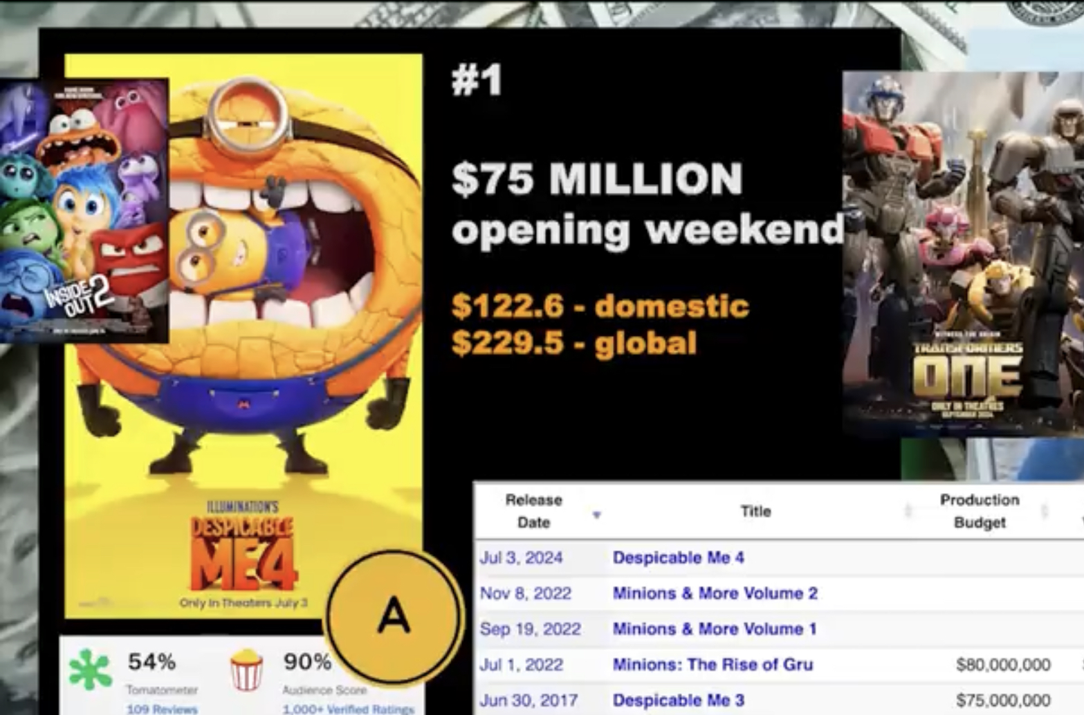 The 2024 Box Office Spells Good News for the Upcoming Transformers One Film