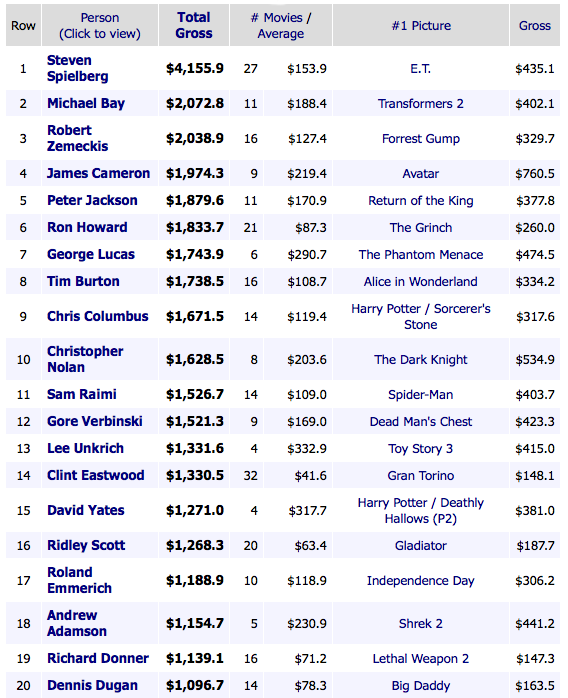 Transformers News: Michael Bay Second Highest Grossing Director Transformers News: Michael Bay Second Highest Grossing Director