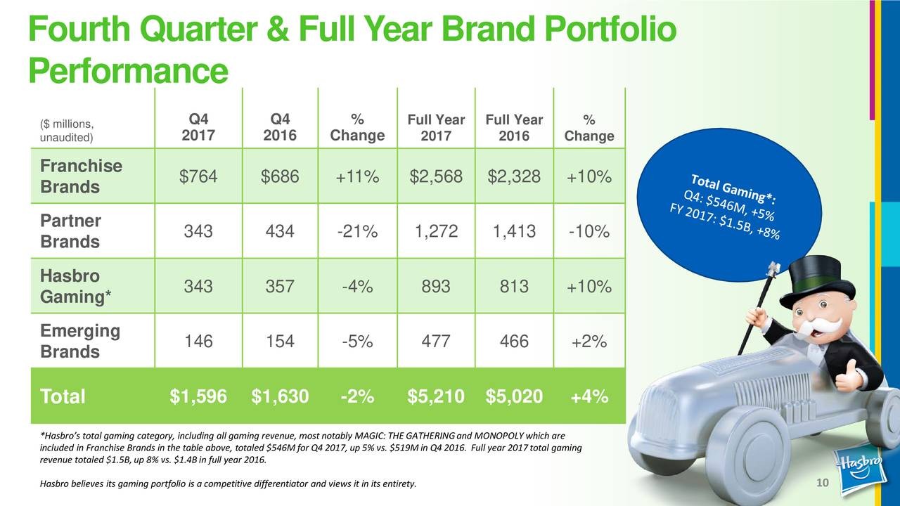 Transformers News: Brian Goldner Speaks of Transformers Outperforming Star Wars and more at Q4 2017 Earnings Call Transformers News: Brian Goldner Speaks of Transformers Outperforming Star Wars and more at Q4 2017 Earnings Call